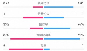 KY开云官网体育下载-维拉半场1-2巴黎数据：射门5-3，射正2-3，预期进球0.28-0.81