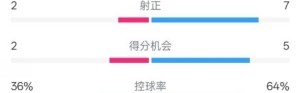 KY开云官网-伯恩茅斯1-2曼城全场数据：射门5-17，射正2-7，控球率36%-64%