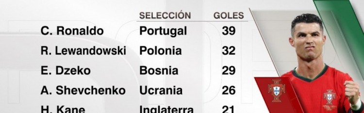 KY开云官网体育下载-欧洲区世预赛历史射手排名：C罗39球领跑，莱万与哲科紧随其后