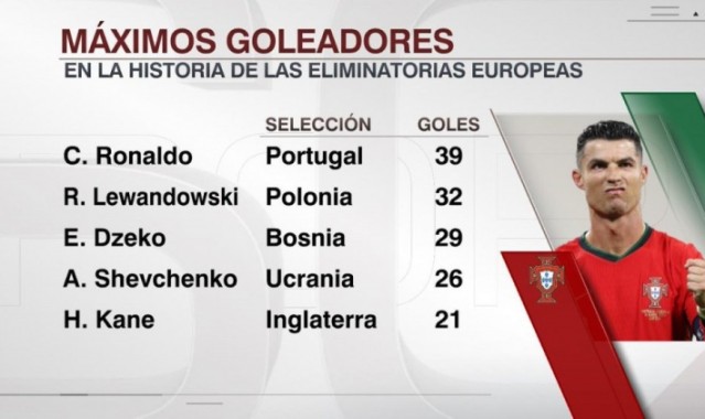 KY开云官网体育下载-欧洲区世预赛历史射手排名：C罗39球领跑，莱万与哲科紧随其后